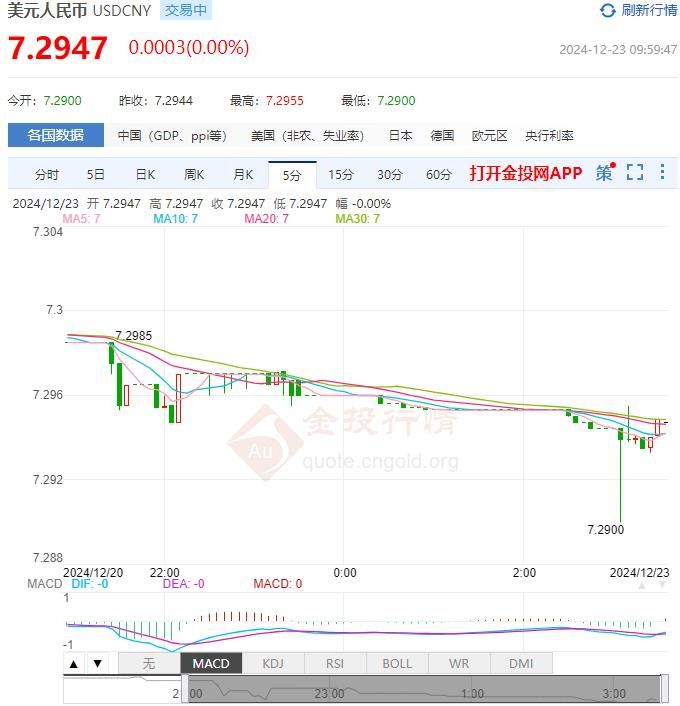 12月23日人民币对美元中间价报7.1870 较前一交易日上调31个基点(2024年12月23日)