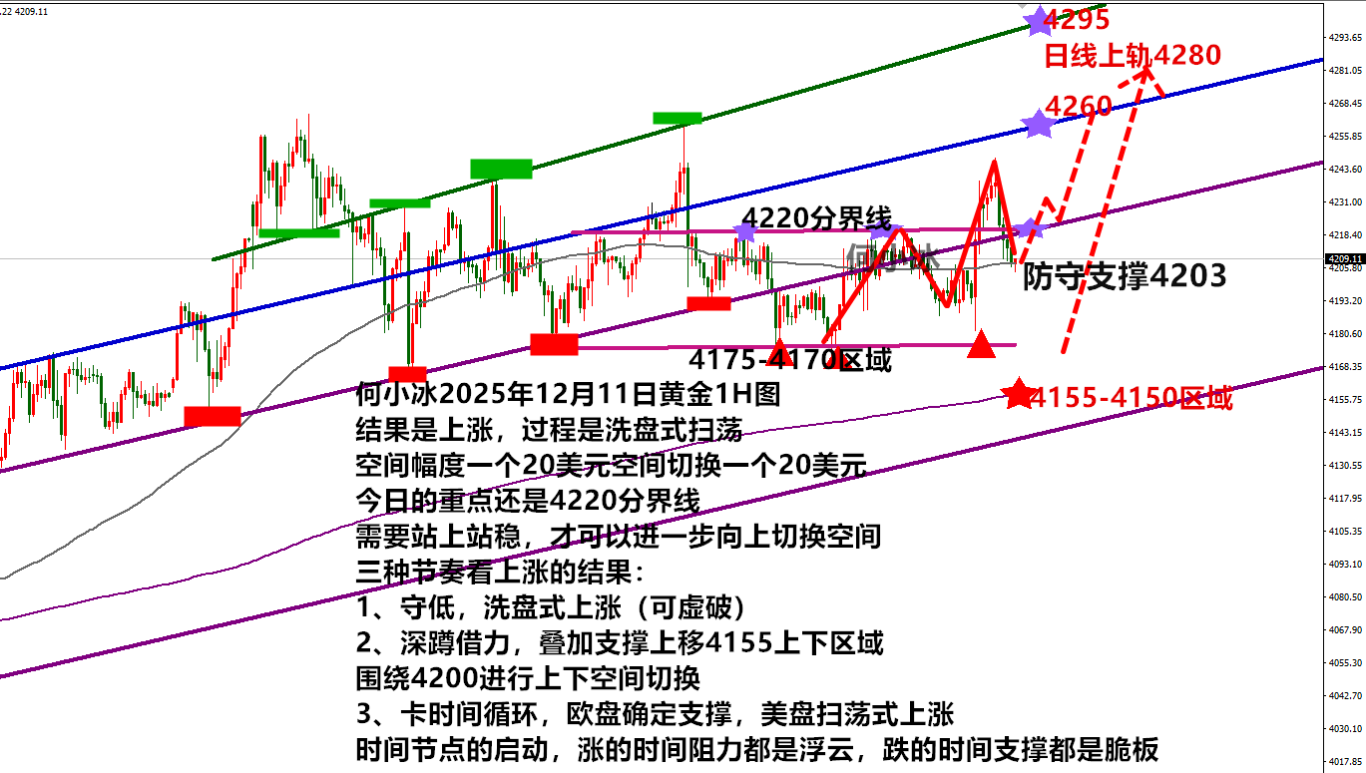 何小冰:金价扫荡式上涨,卡时间定空间守低多看涨